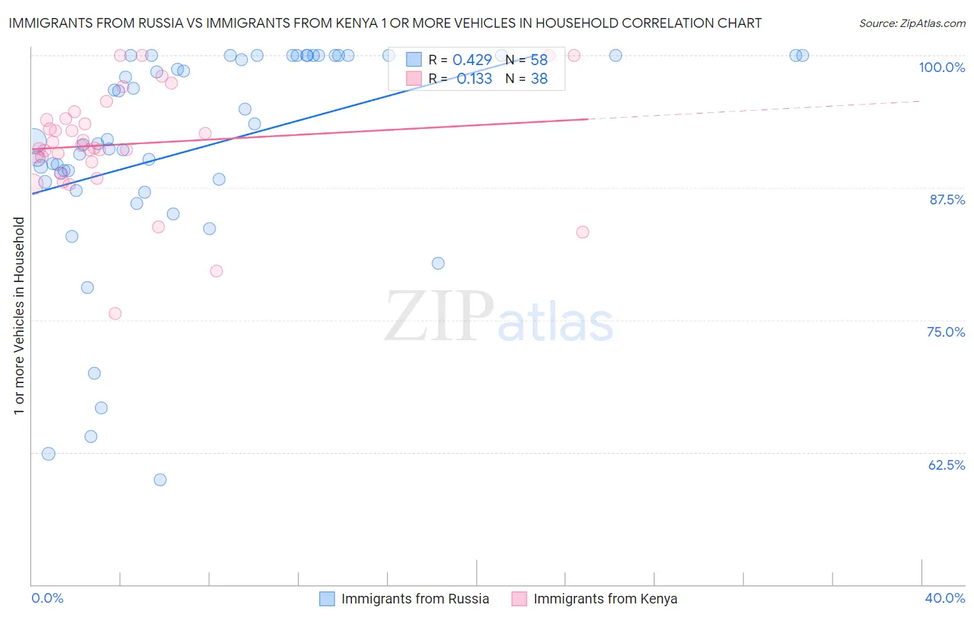 Immigrants from Russia vs Immigrants from Kenya 1 or more Vehicles in Household