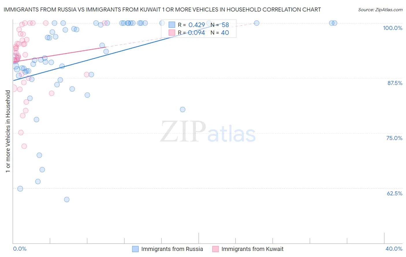 Immigrants from Russia vs Immigrants from Kuwait 1 or more Vehicles in Household