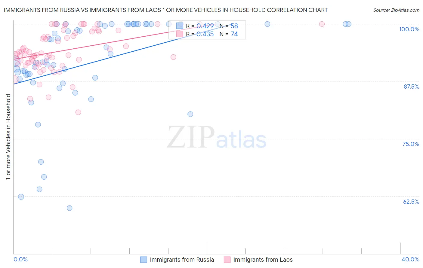 Immigrants from Russia vs Immigrants from Laos 1 or more Vehicles in Household