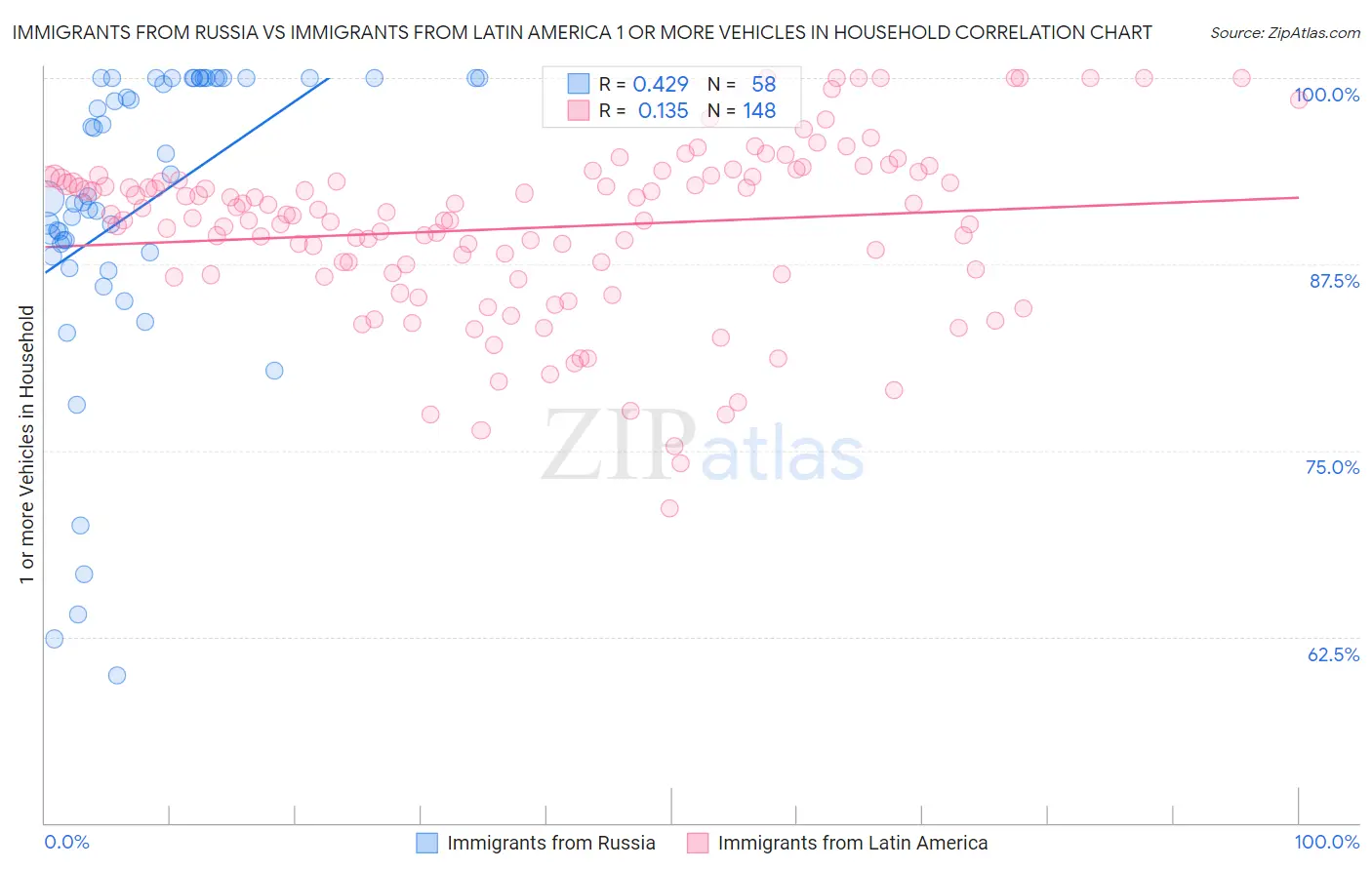 Immigrants from Russia vs Immigrants from Latin America 1 or more Vehicles in Household