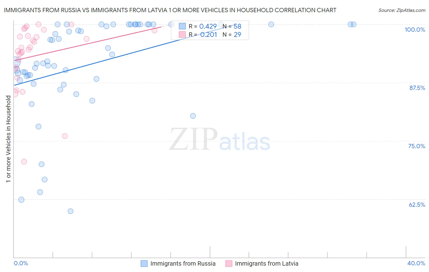 Immigrants from Russia vs Immigrants from Latvia 1 or more Vehicles in Household