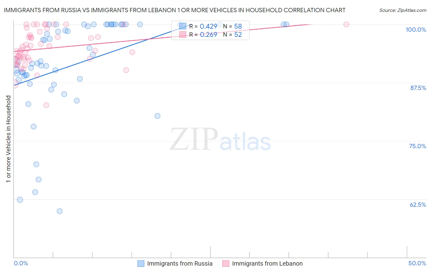 Immigrants from Russia vs Immigrants from Lebanon 1 or more Vehicles in Household