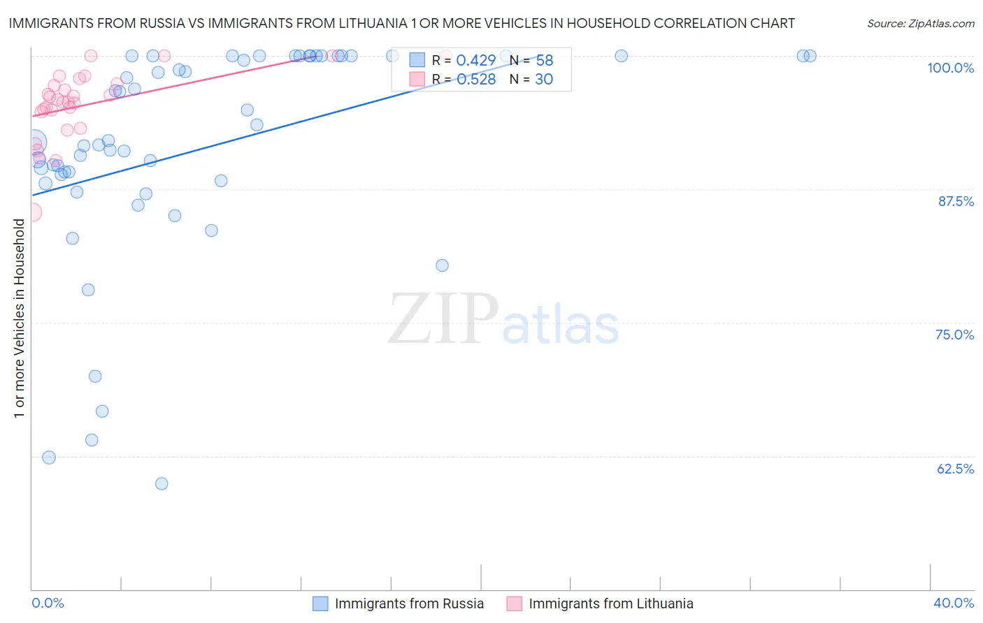 Immigrants from Russia vs Immigrants from Lithuania 1 or more Vehicles in Household