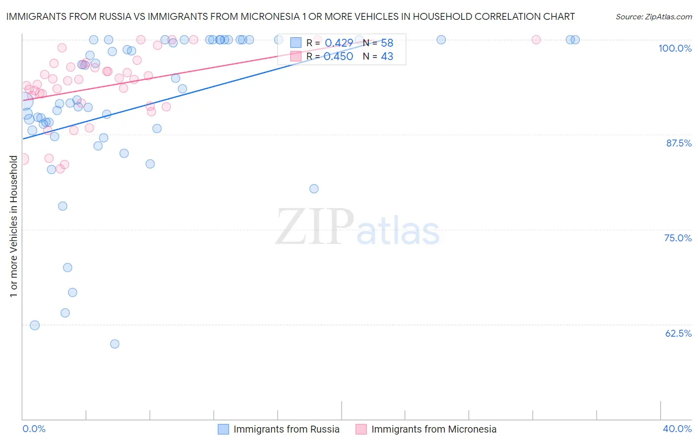 Immigrants from Russia vs Immigrants from Micronesia 1 or more Vehicles in Household