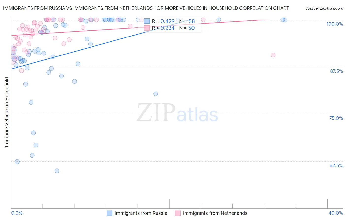 Immigrants from Russia vs Immigrants from Netherlands 1 or more Vehicles in Household