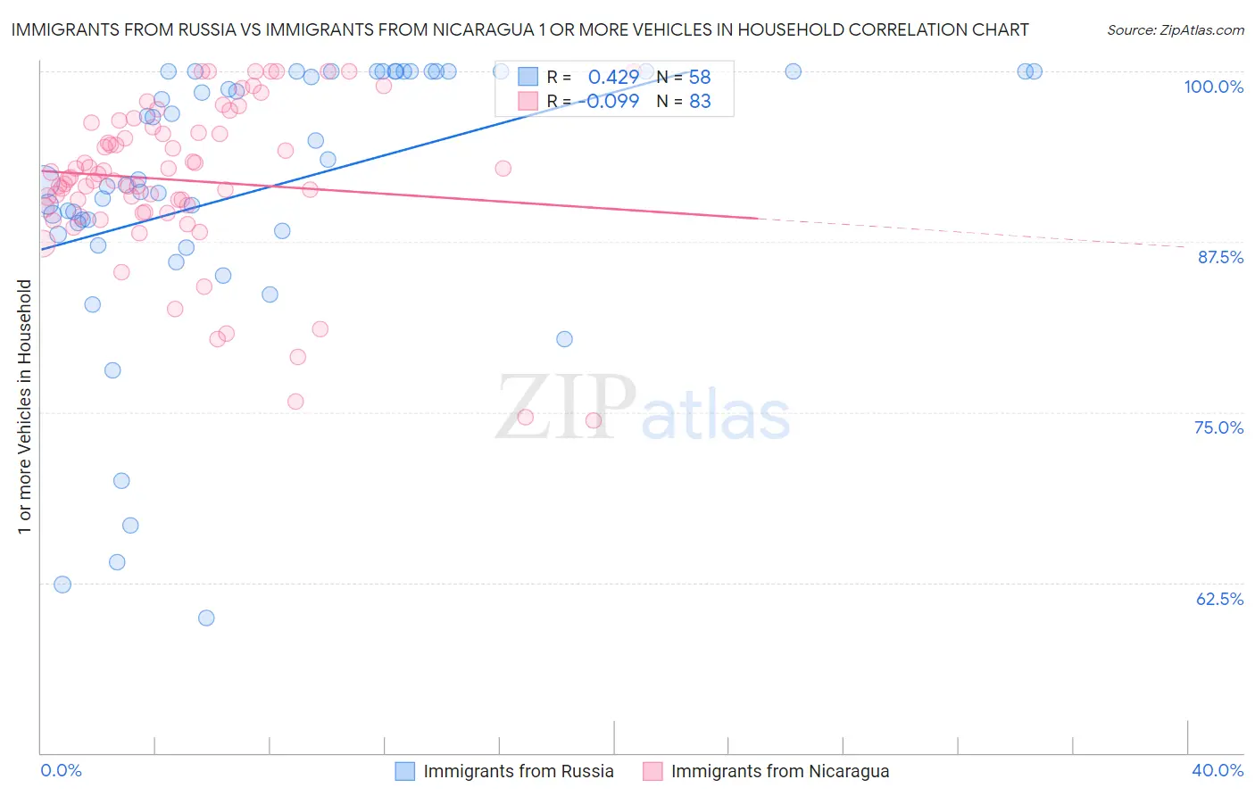 Immigrants from Russia vs Immigrants from Nicaragua 1 or more Vehicles in Household