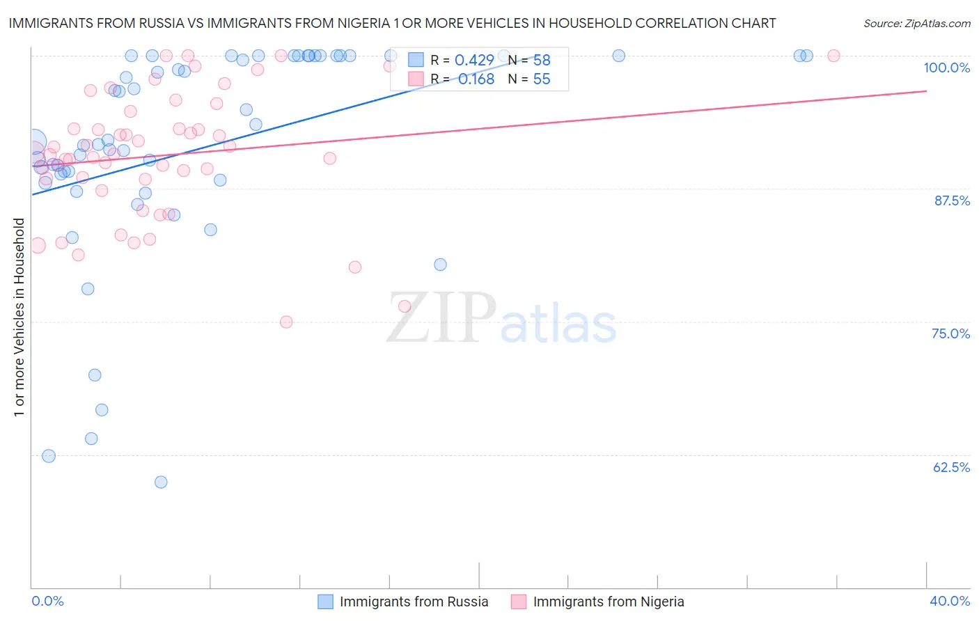 Immigrants from Russia vs Immigrants from Nigeria 1 or more Vehicles in Household