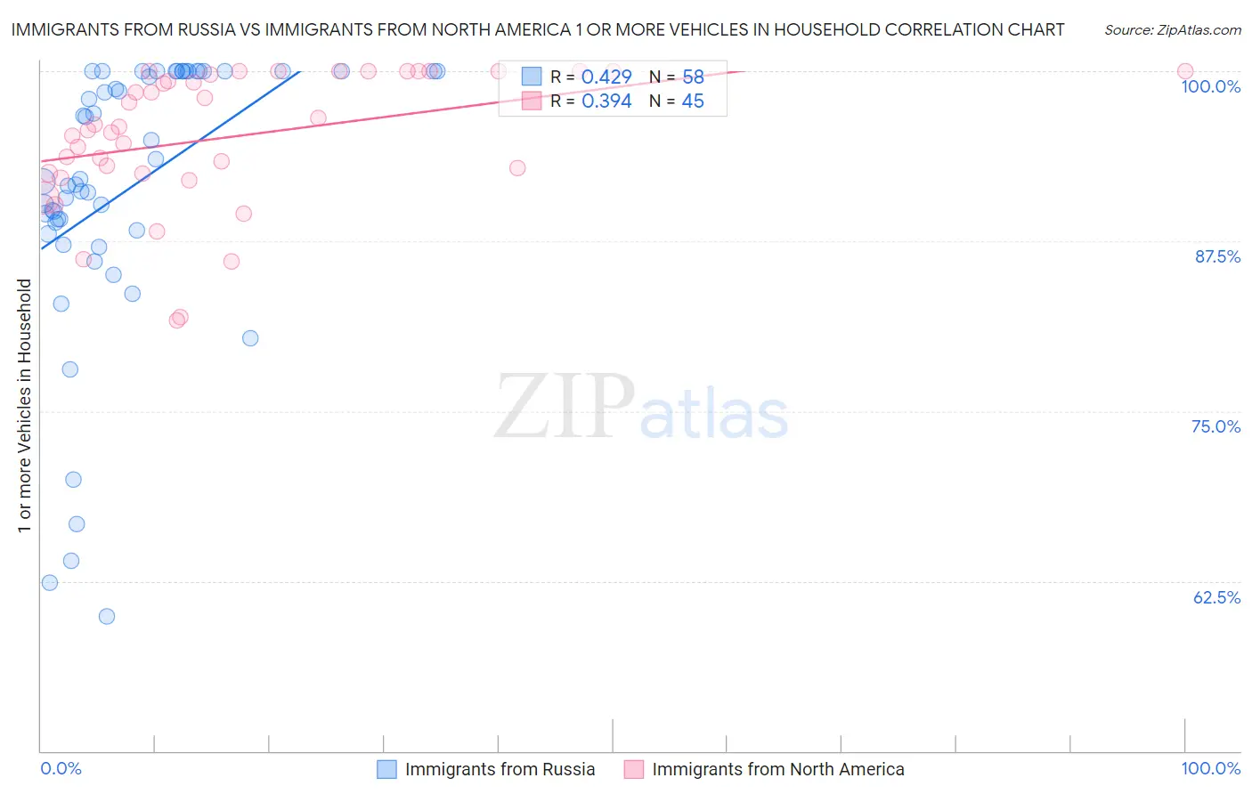 Immigrants from Russia vs Immigrants from North America 1 or more Vehicles in Household