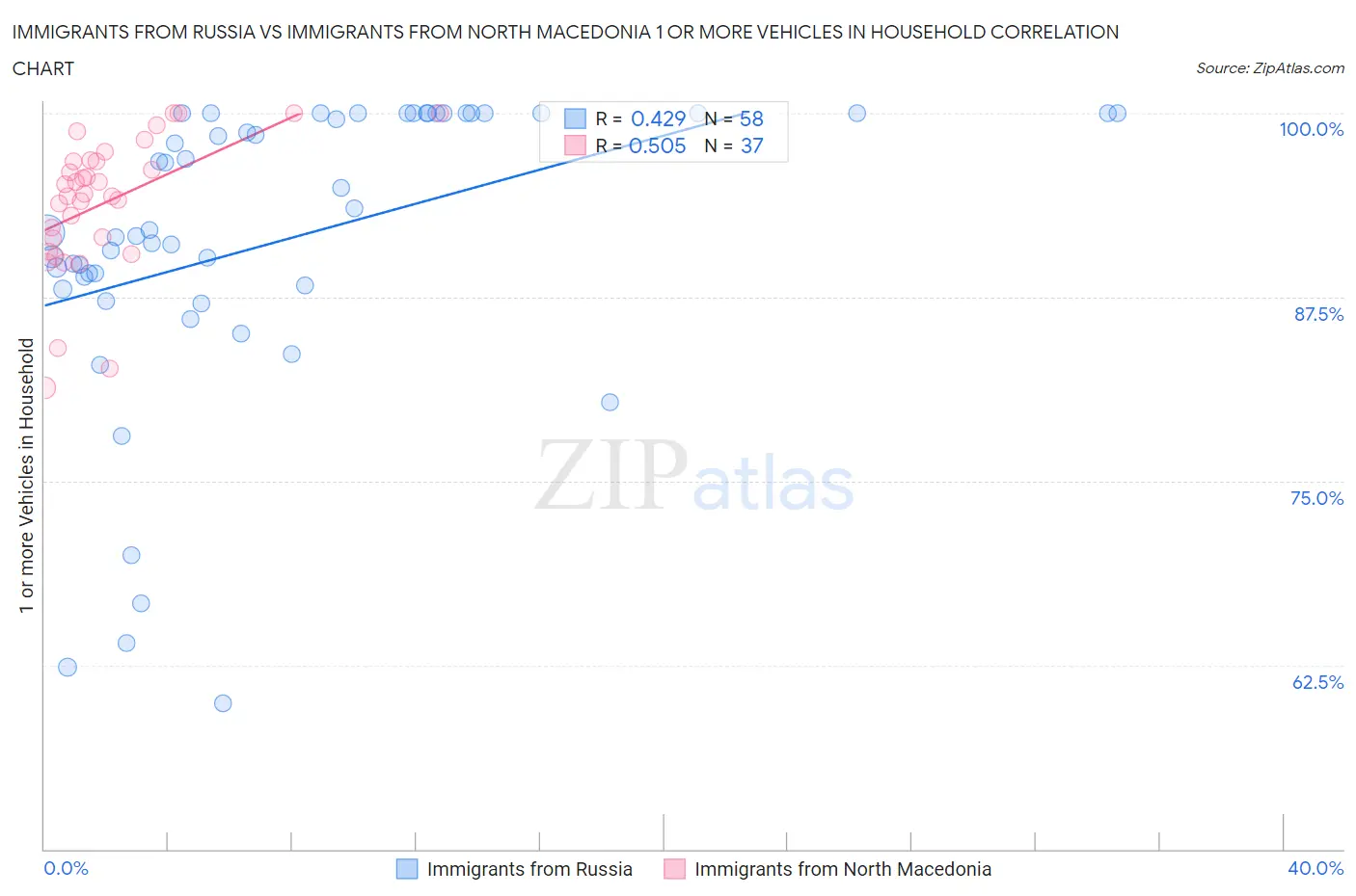 Immigrants from Russia vs Immigrants from North Macedonia 1 or more Vehicles in Household