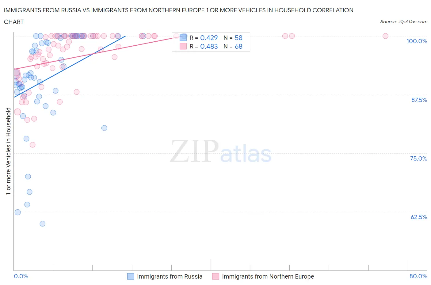 Immigrants from Russia vs Immigrants from Northern Europe 1 or more Vehicles in Household
