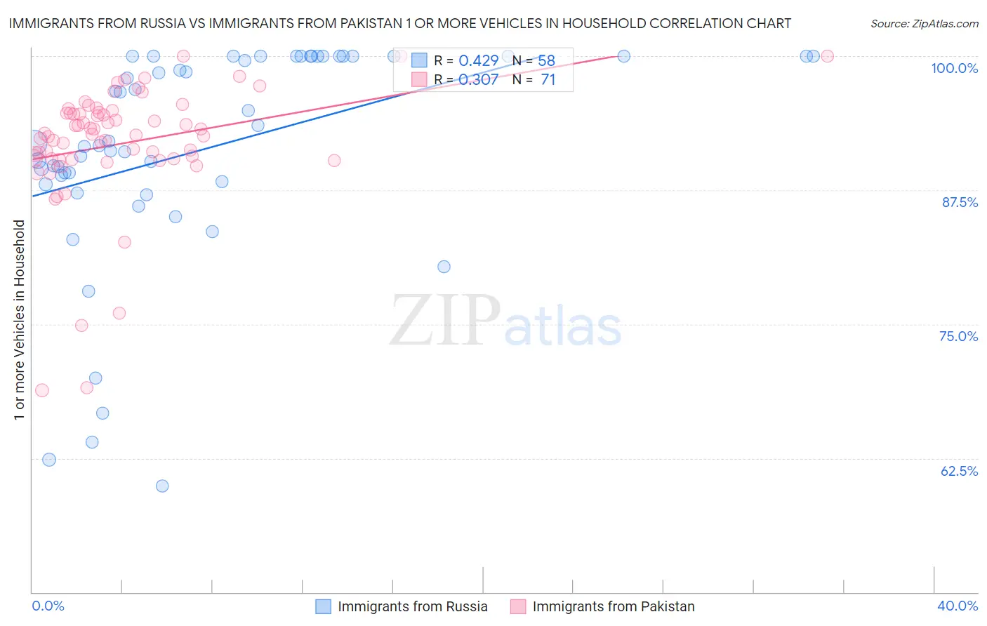 Immigrants from Russia vs Immigrants from Pakistan 1 or more Vehicles in Household
