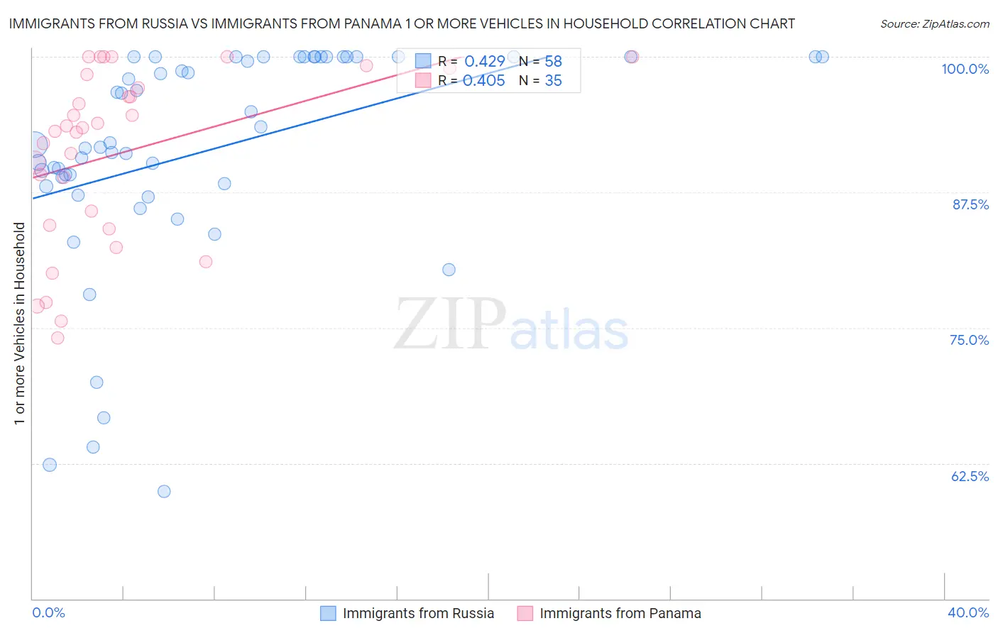 Immigrants from Russia vs Immigrants from Panama 1 or more Vehicles in Household