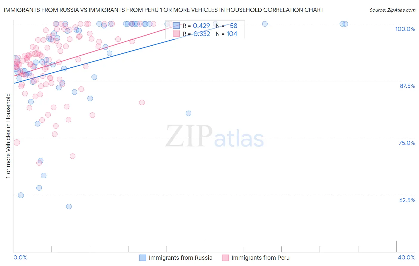 Immigrants from Russia vs Immigrants from Peru 1 or more Vehicles in Household
