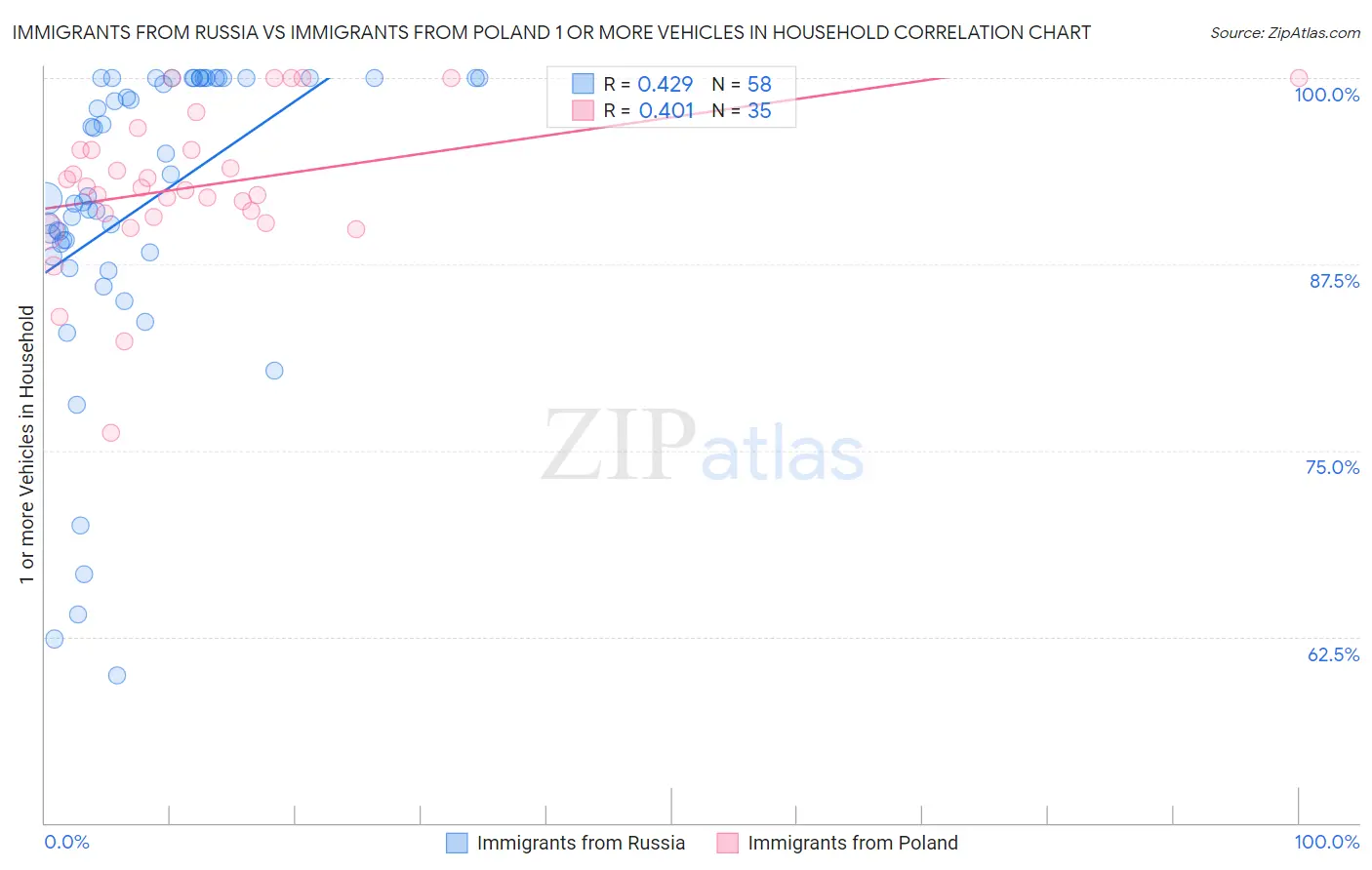 Immigrants from Russia vs Immigrants from Poland 1 or more Vehicles in Household