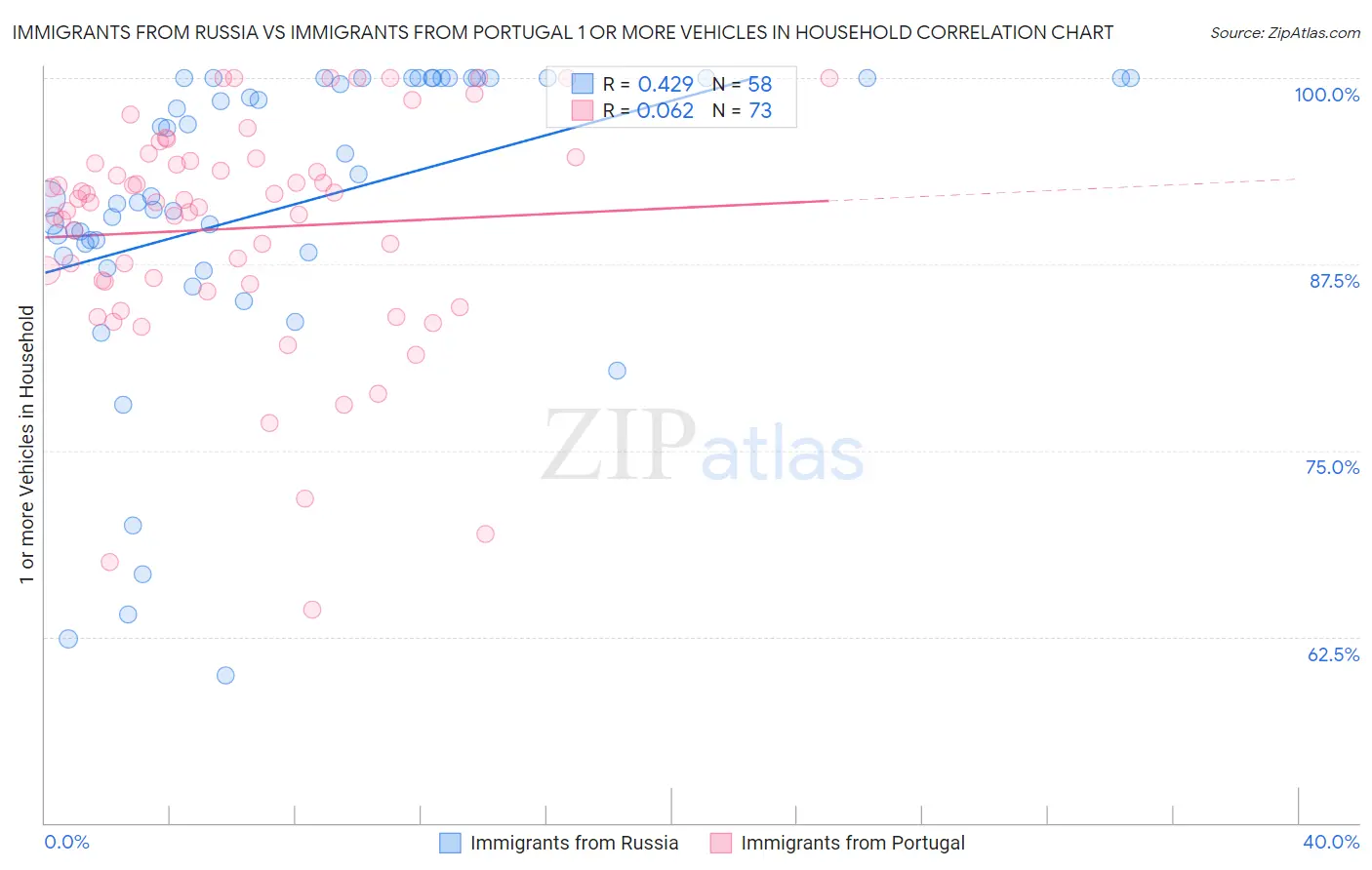 Immigrants from Russia vs Immigrants from Portugal 1 or more Vehicles in Household