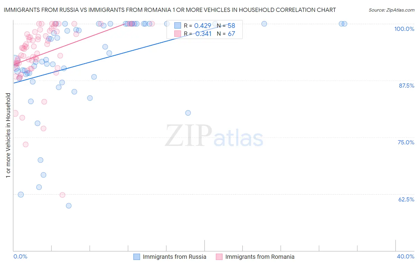 Immigrants from Russia vs Immigrants from Romania 1 or more Vehicles in Household