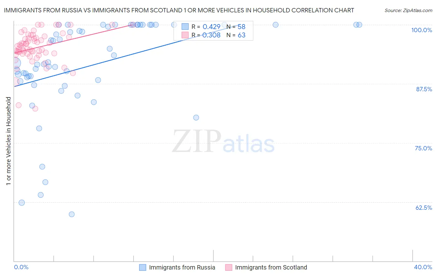 Immigrants from Russia vs Immigrants from Scotland 1 or more Vehicles in Household