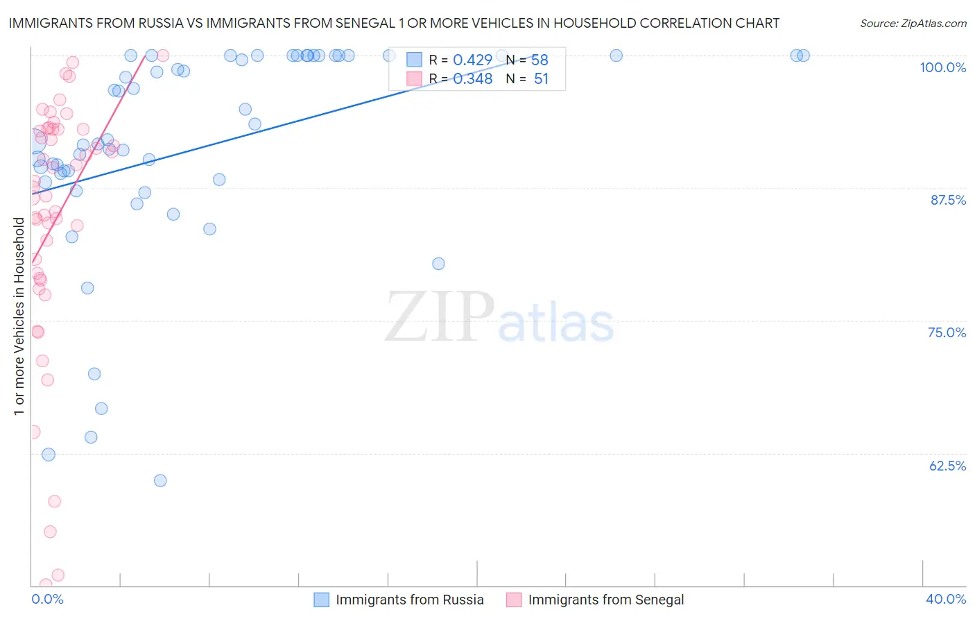 Immigrants from Russia vs Immigrants from Senegal 1 or more Vehicles in Household