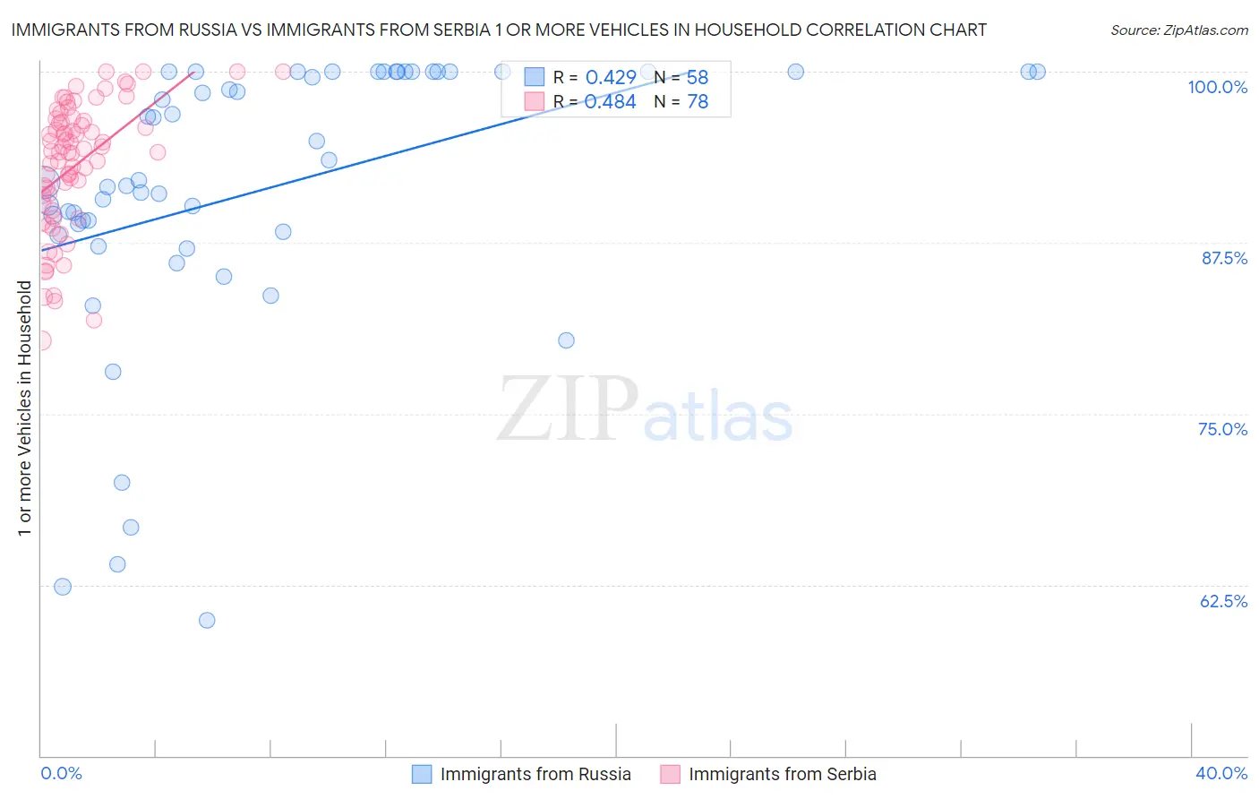 Immigrants from Russia vs Immigrants from Serbia 1 or more Vehicles in Household