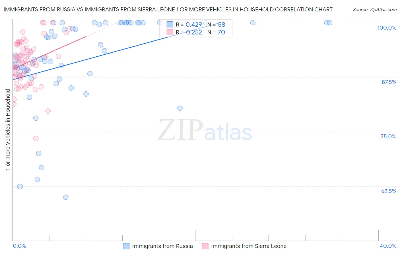 Immigrants from Russia vs Immigrants from Sierra Leone 1 or more Vehicles in Household