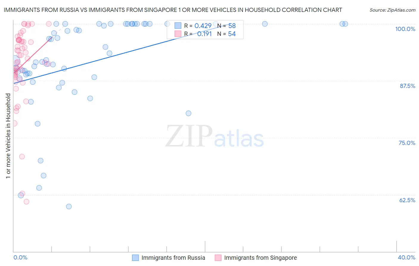 Immigrants from Russia vs Immigrants from Singapore 1 or more Vehicles in Household