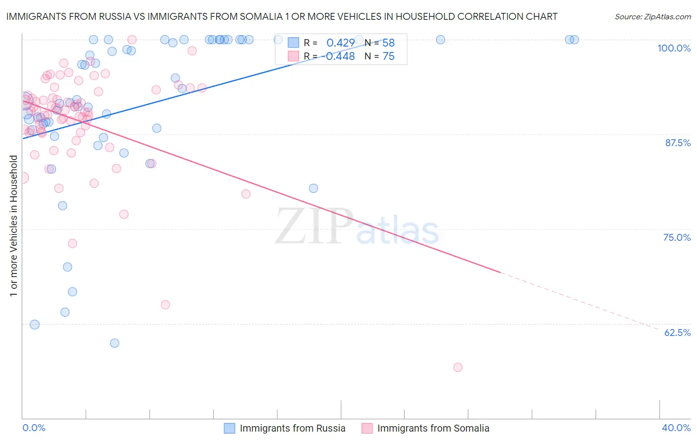 Immigrants from Russia vs Immigrants from Somalia 1 or more Vehicles in Household