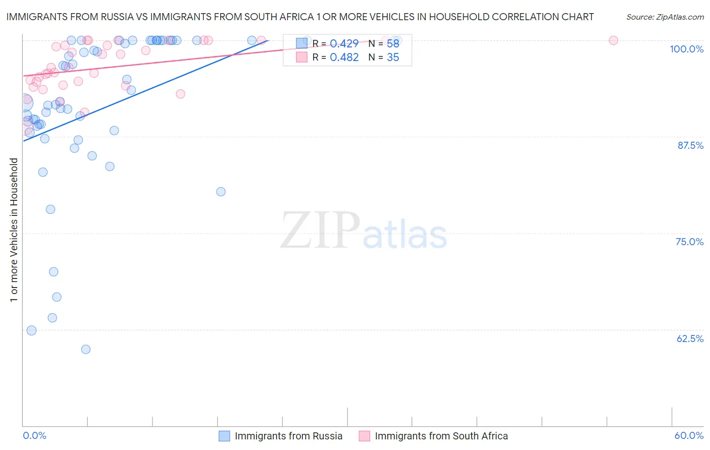 Immigrants from Russia vs Immigrants from South Africa 1 or more Vehicles in Household