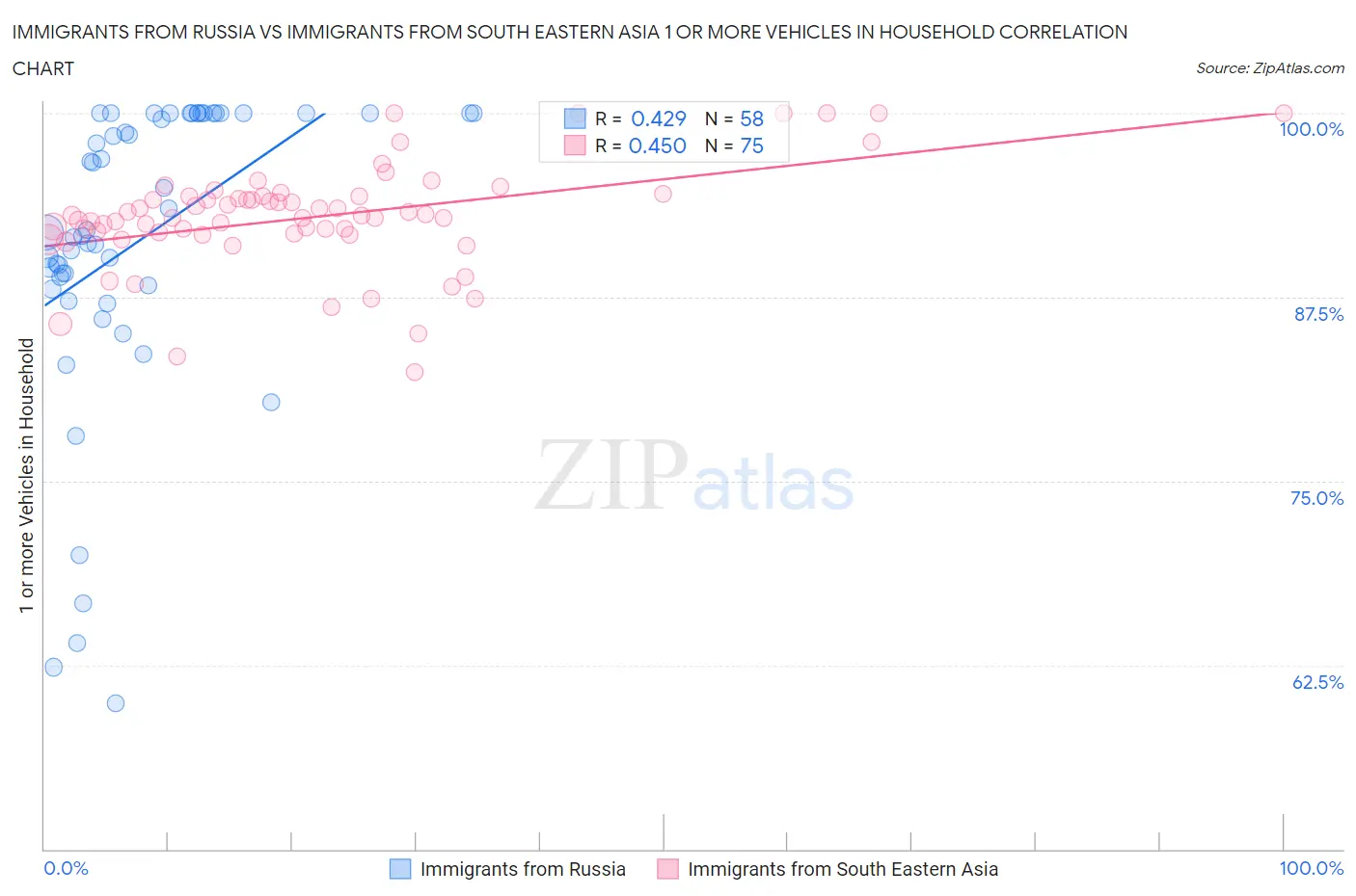 Immigrants from Russia vs Immigrants from South Eastern Asia 1 or more Vehicles in Household