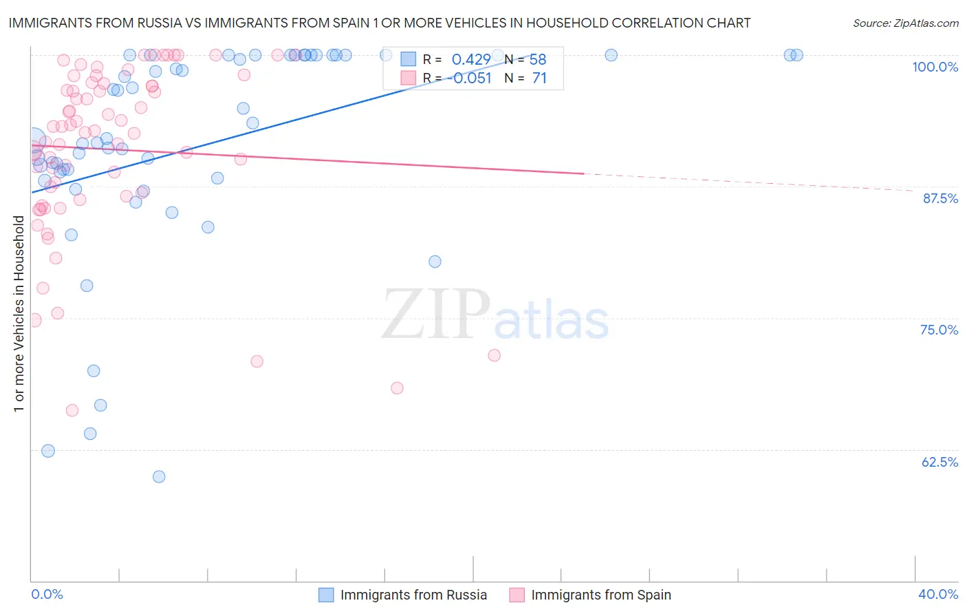 Immigrants from Russia vs Immigrants from Spain 1 or more Vehicles in Household