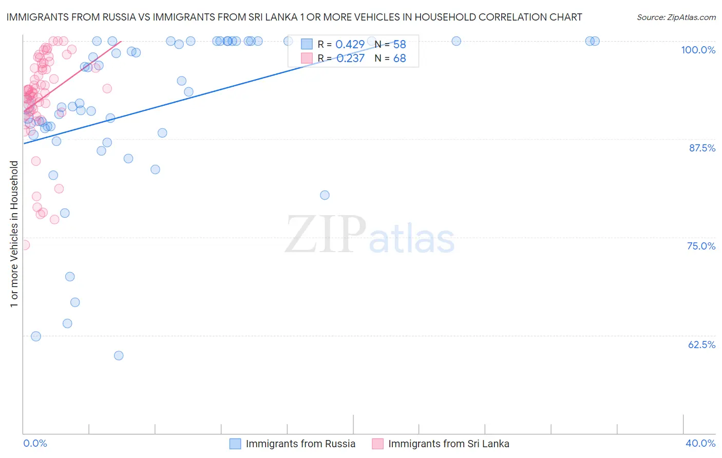 Immigrants from Russia vs Immigrants from Sri Lanka 1 or more Vehicles in Household