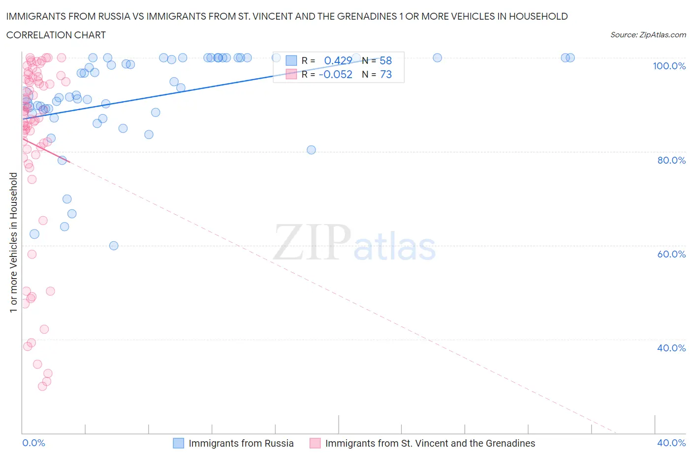 Immigrants from Russia vs Immigrants from St. Vincent and the Grenadines 1 or more Vehicles in Household