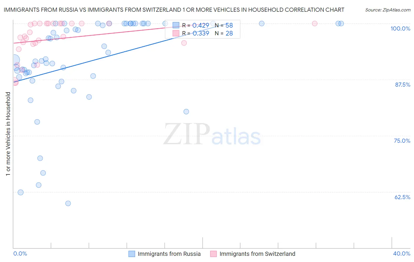 Immigrants from Russia vs Immigrants from Switzerland 1 or more Vehicles in Household