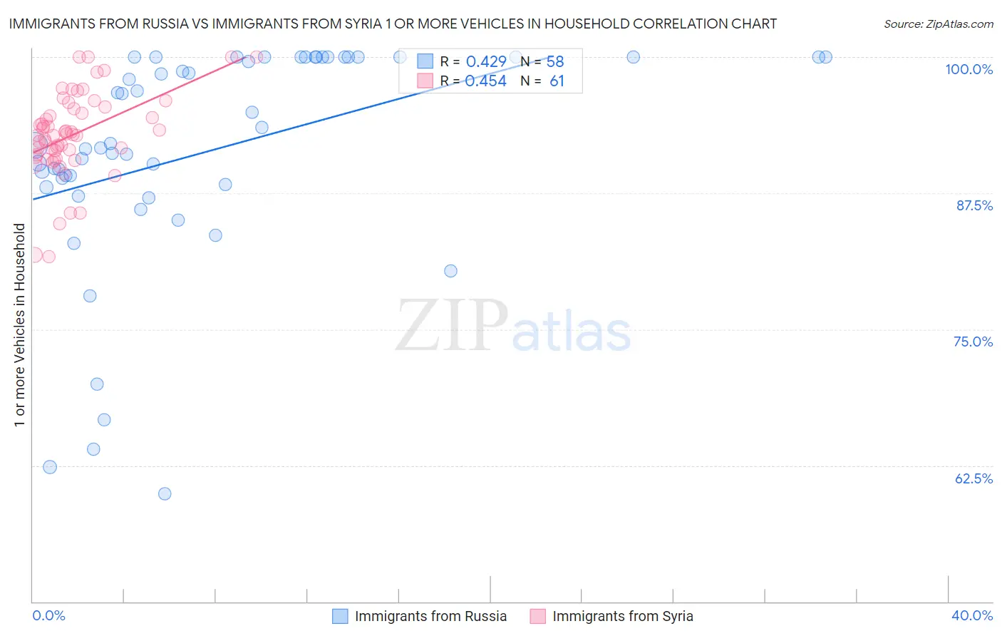 Immigrants from Russia vs Immigrants from Syria 1 or more Vehicles in Household