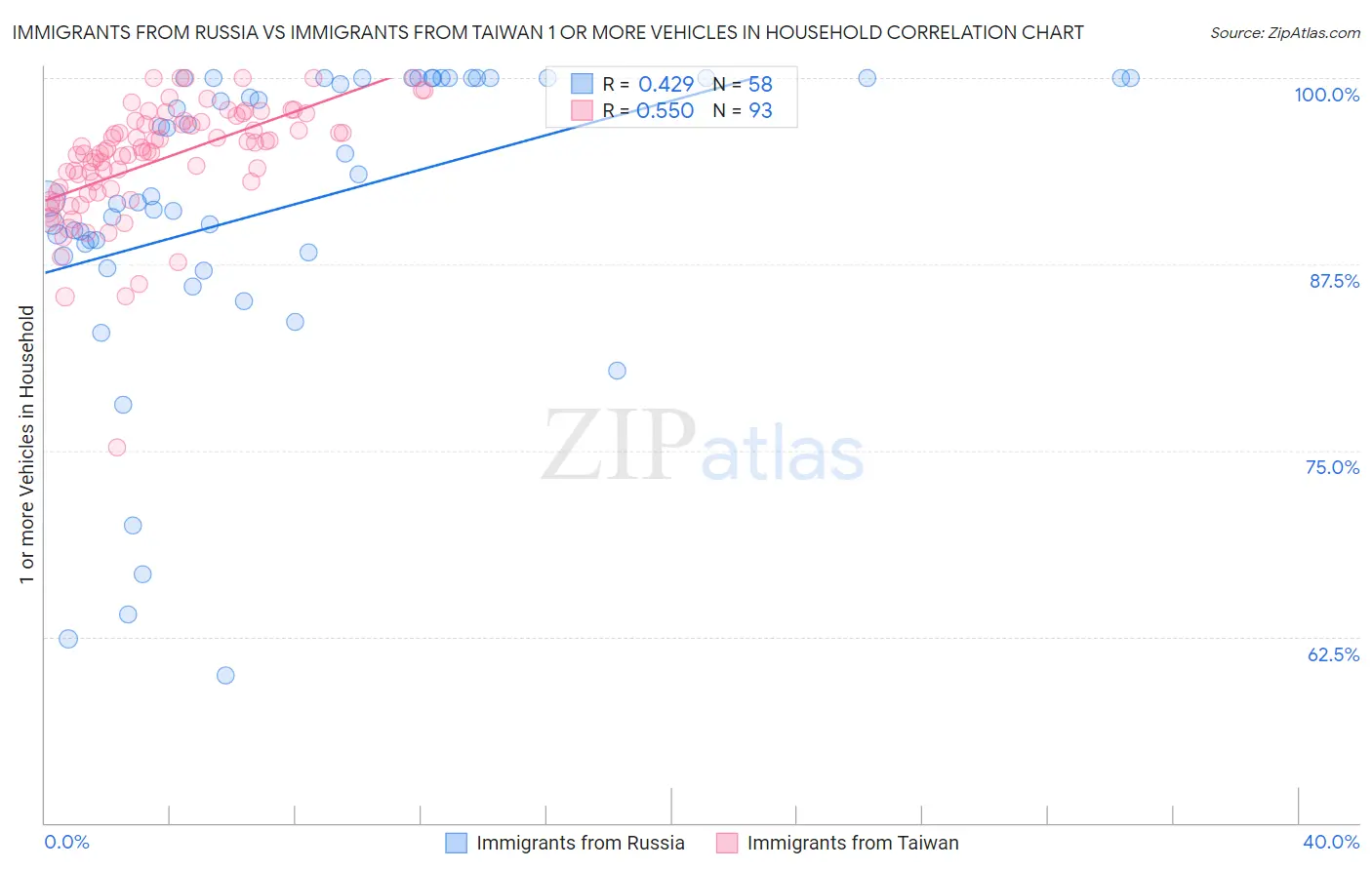 Immigrants from Russia vs Immigrants from Taiwan 1 or more Vehicles in Household