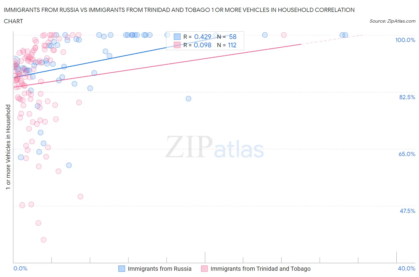 Immigrants from Russia vs Immigrants from Trinidad and Tobago 1 or more Vehicles in Household