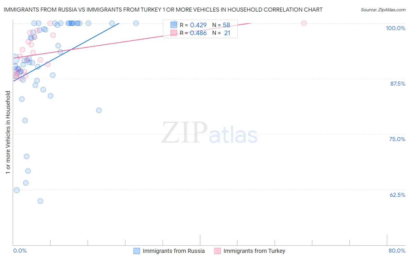 Immigrants from Russia vs Immigrants from Turkey 1 or more Vehicles in Household