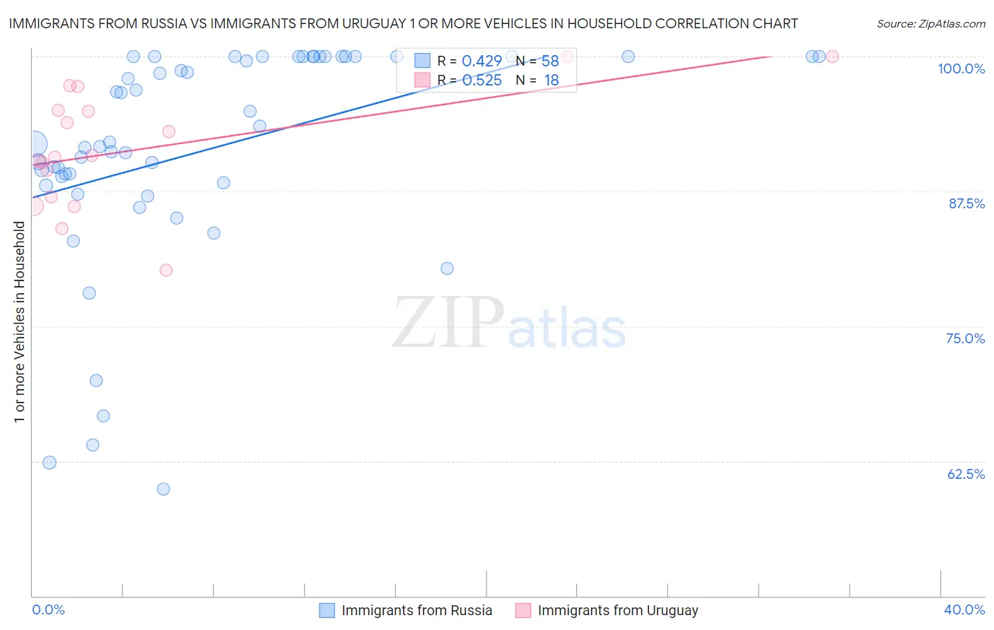 Immigrants from Russia vs Immigrants from Uruguay 1 or more Vehicles in Household