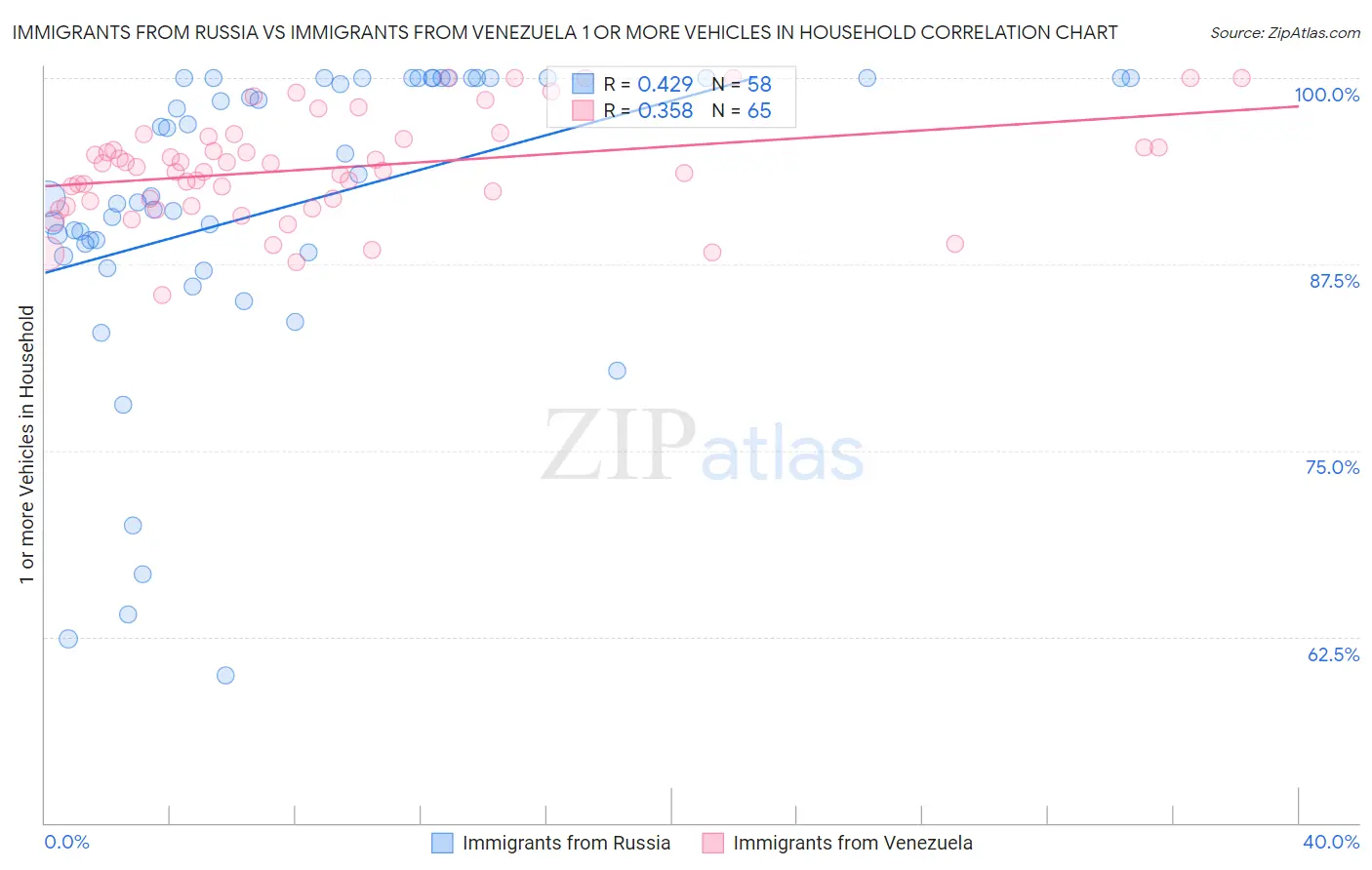 Immigrants from Russia vs Immigrants from Venezuela 1 or more Vehicles in Household