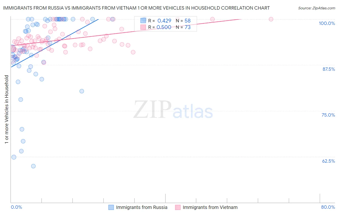 Immigrants from Russia vs Immigrants from Vietnam 1 or more Vehicles in Household