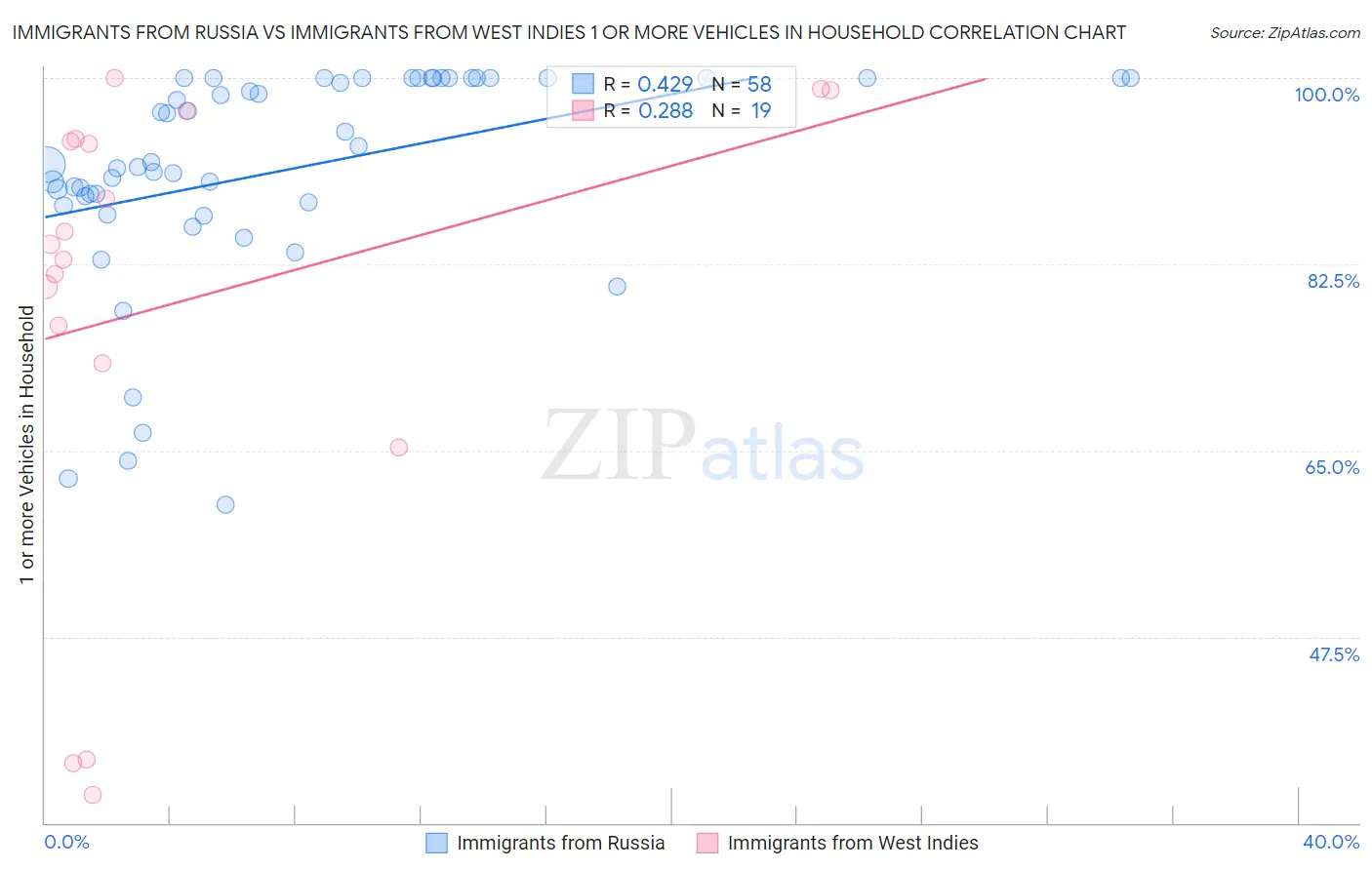 Immigrants from Russia vs Immigrants from West Indies 1 or more Vehicles in Household