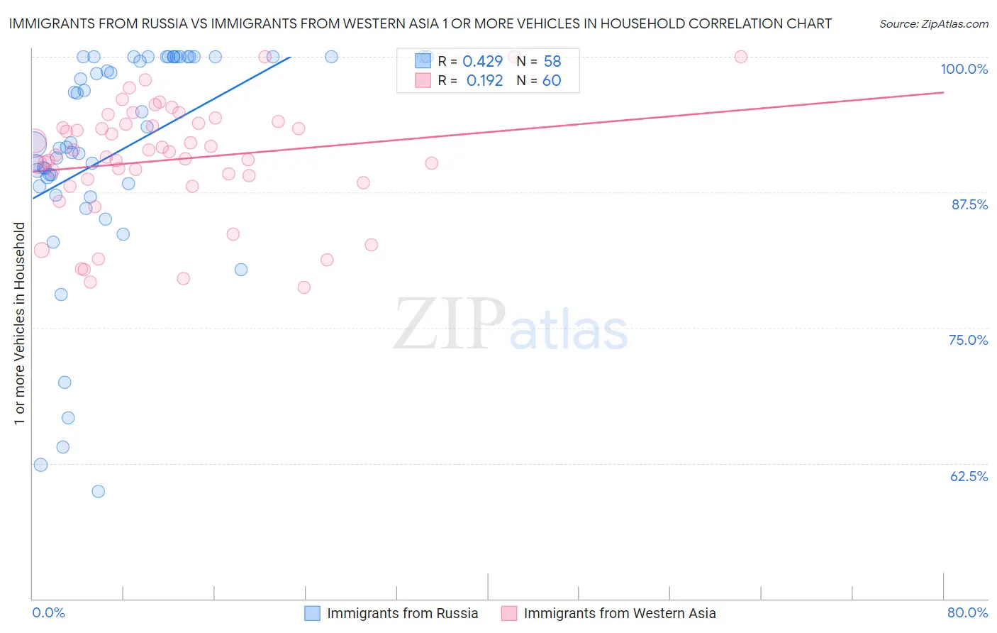 Immigrants from Russia vs Immigrants from Western Asia 1 or more Vehicles in Household