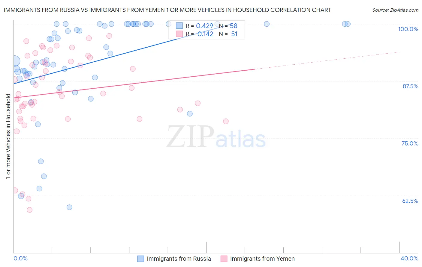 Immigrants from Russia vs Immigrants from Yemen 1 or more Vehicles in Household