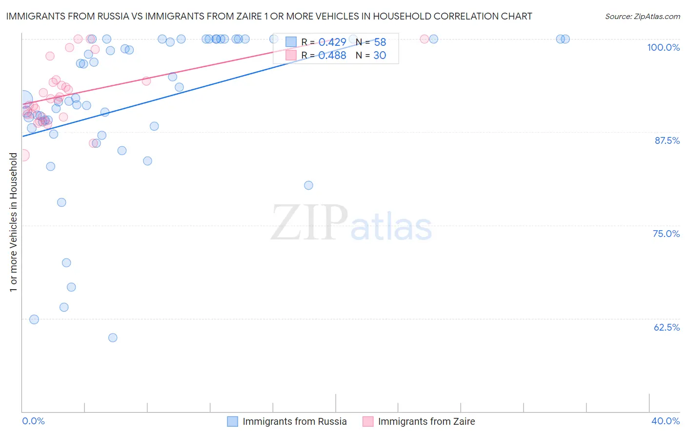 Immigrants from Russia vs Immigrants from Zaire 1 or more Vehicles in Household