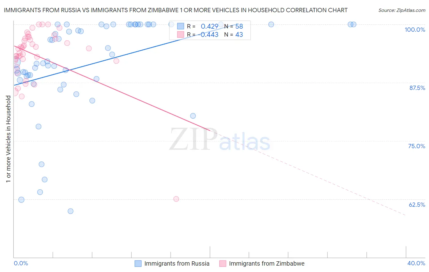 Immigrants from Russia vs Immigrants from Zimbabwe 1 or more Vehicles in Household