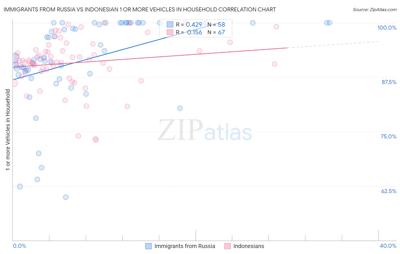 Immigrants from Russia vs Indonesian 1 or more Vehicles in Household