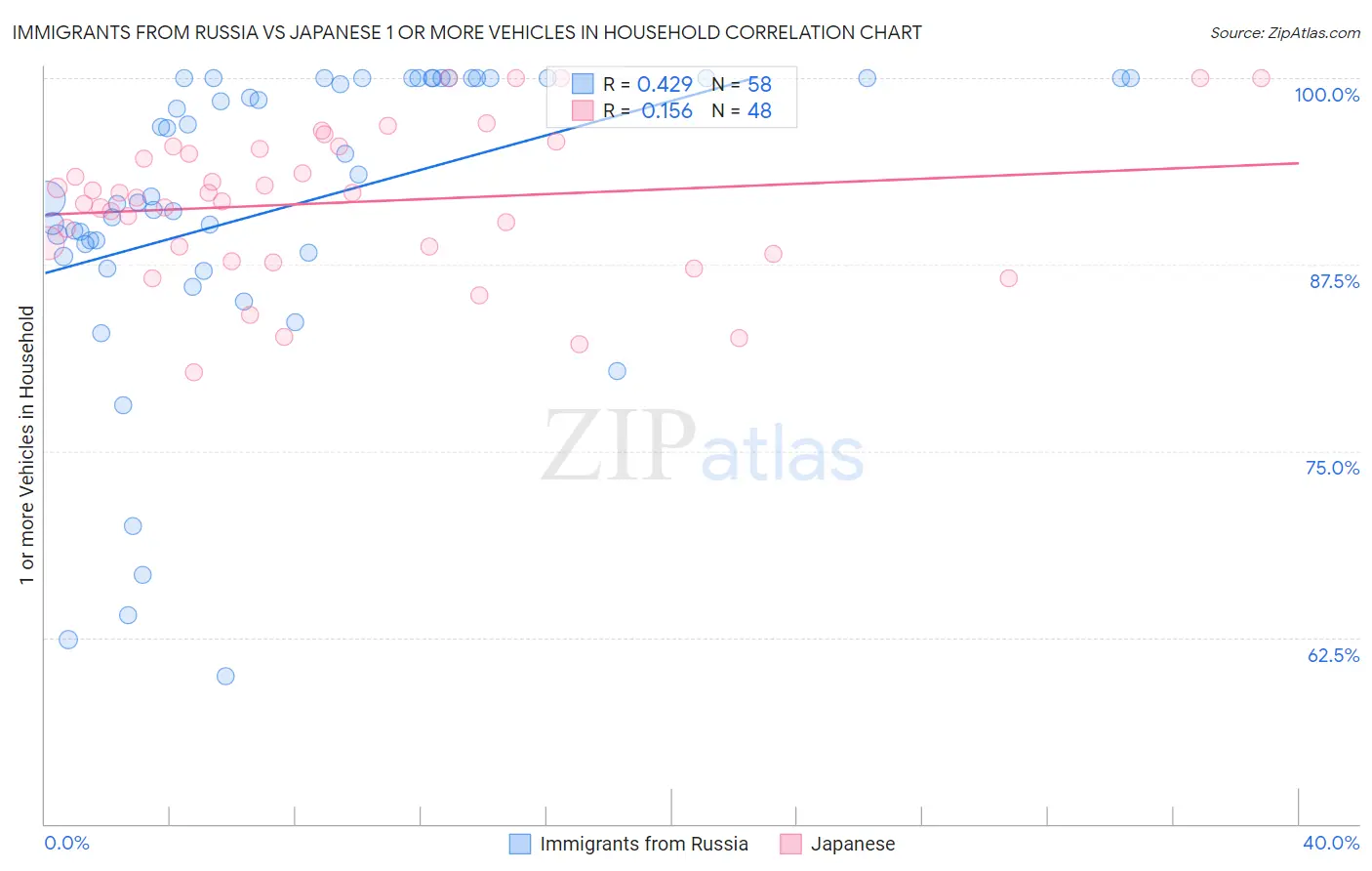 Immigrants from Russia vs Japanese 1 or more Vehicles in Household