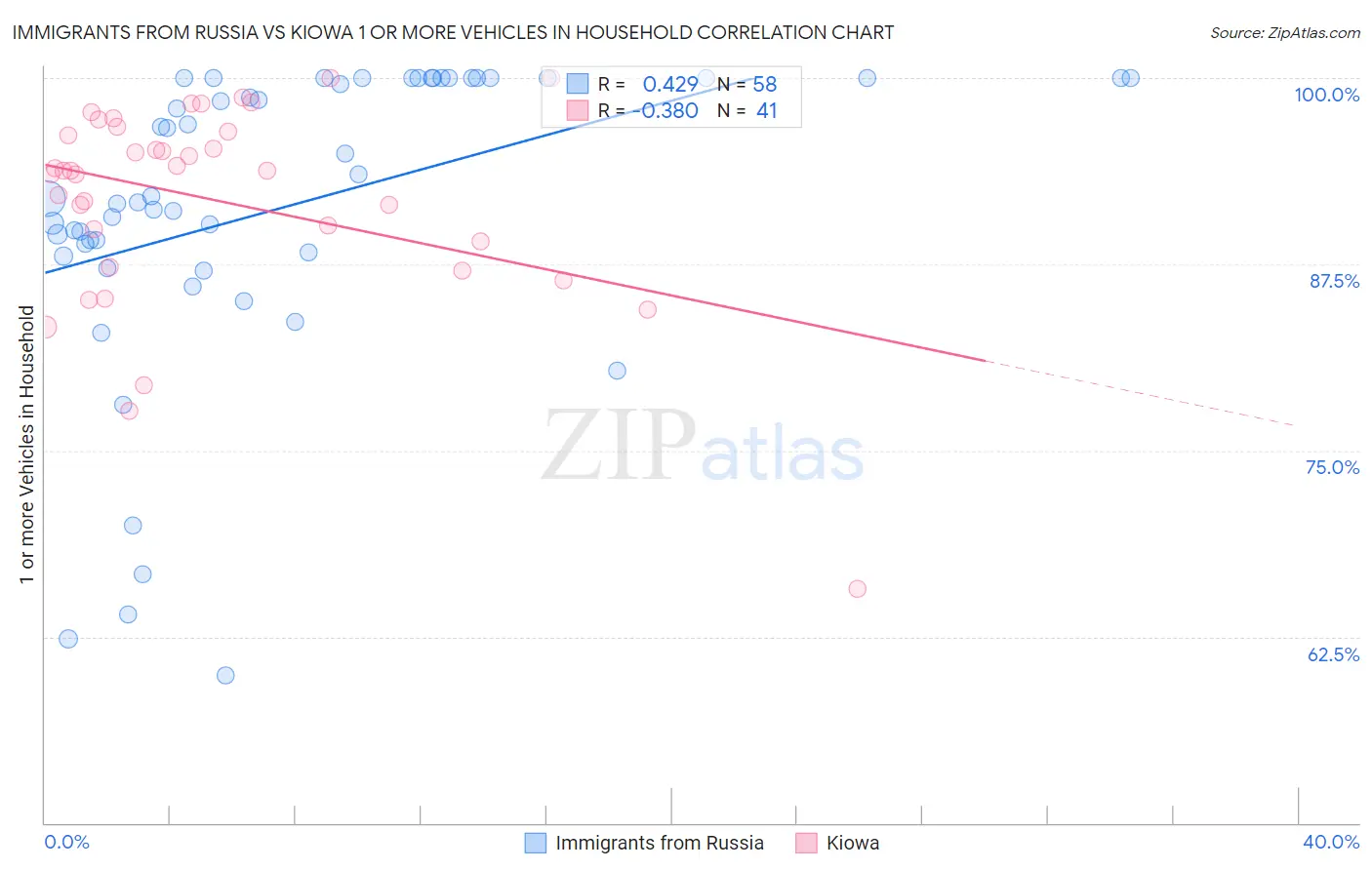 Immigrants from Russia vs Kiowa 1 or more Vehicles in Household