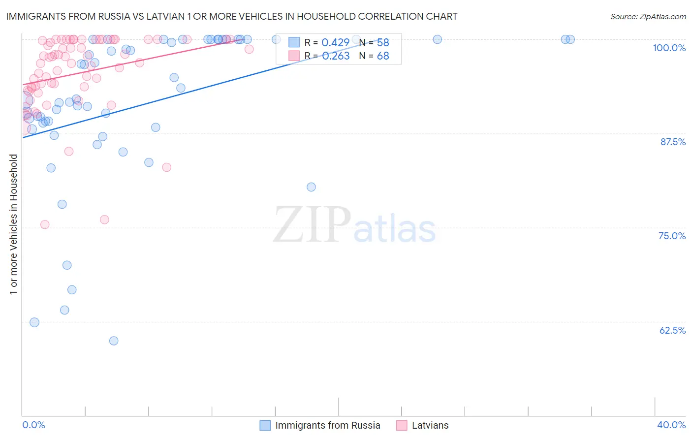 Immigrants from Russia vs Latvian 1 or more Vehicles in Household