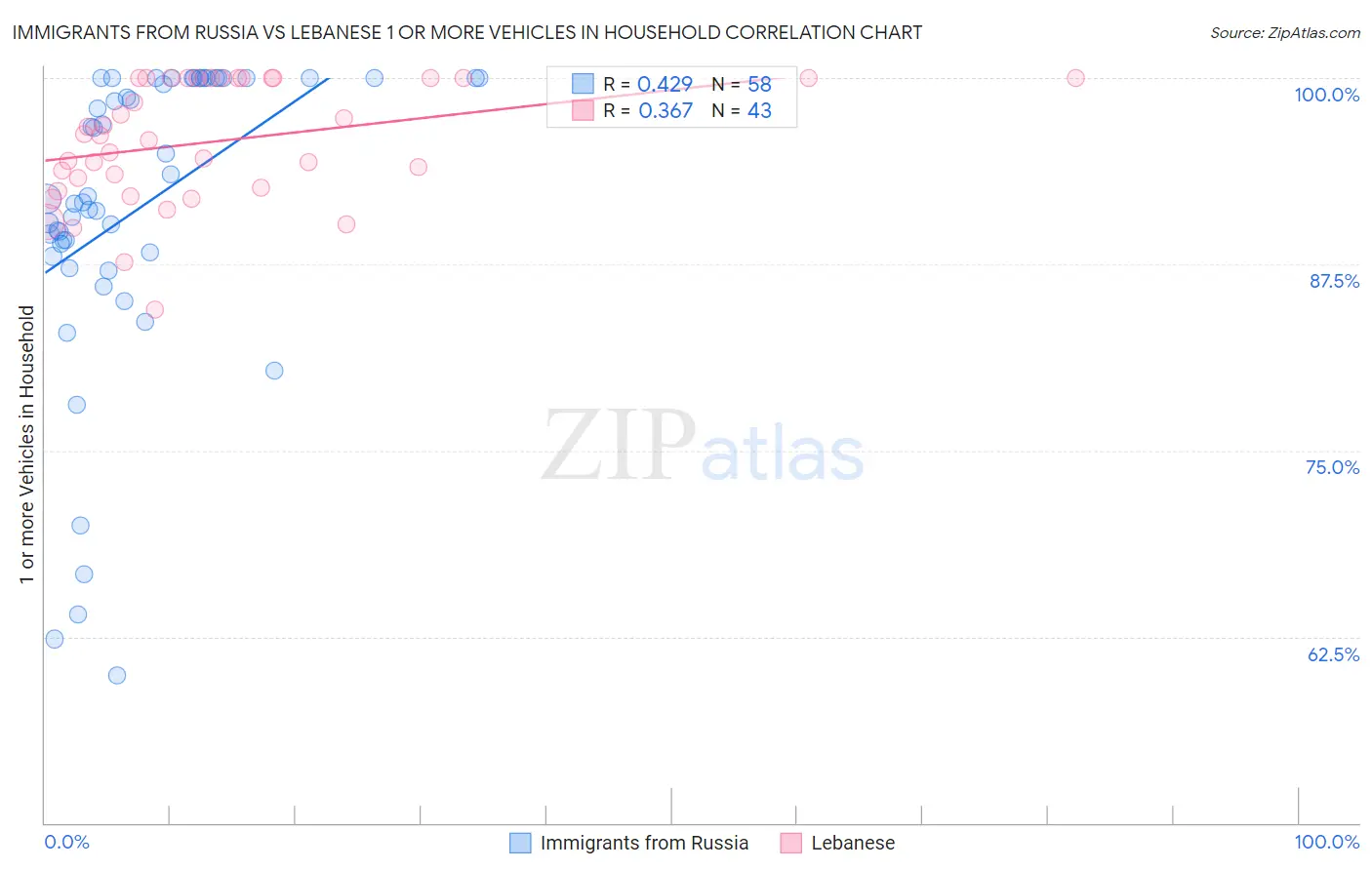 Immigrants from Russia vs Lebanese 1 or more Vehicles in Household