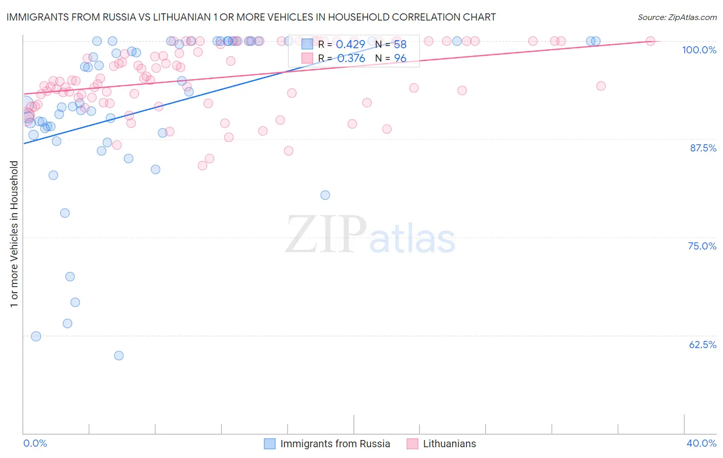 Immigrants from Russia vs Lithuanian 1 or more Vehicles in Household